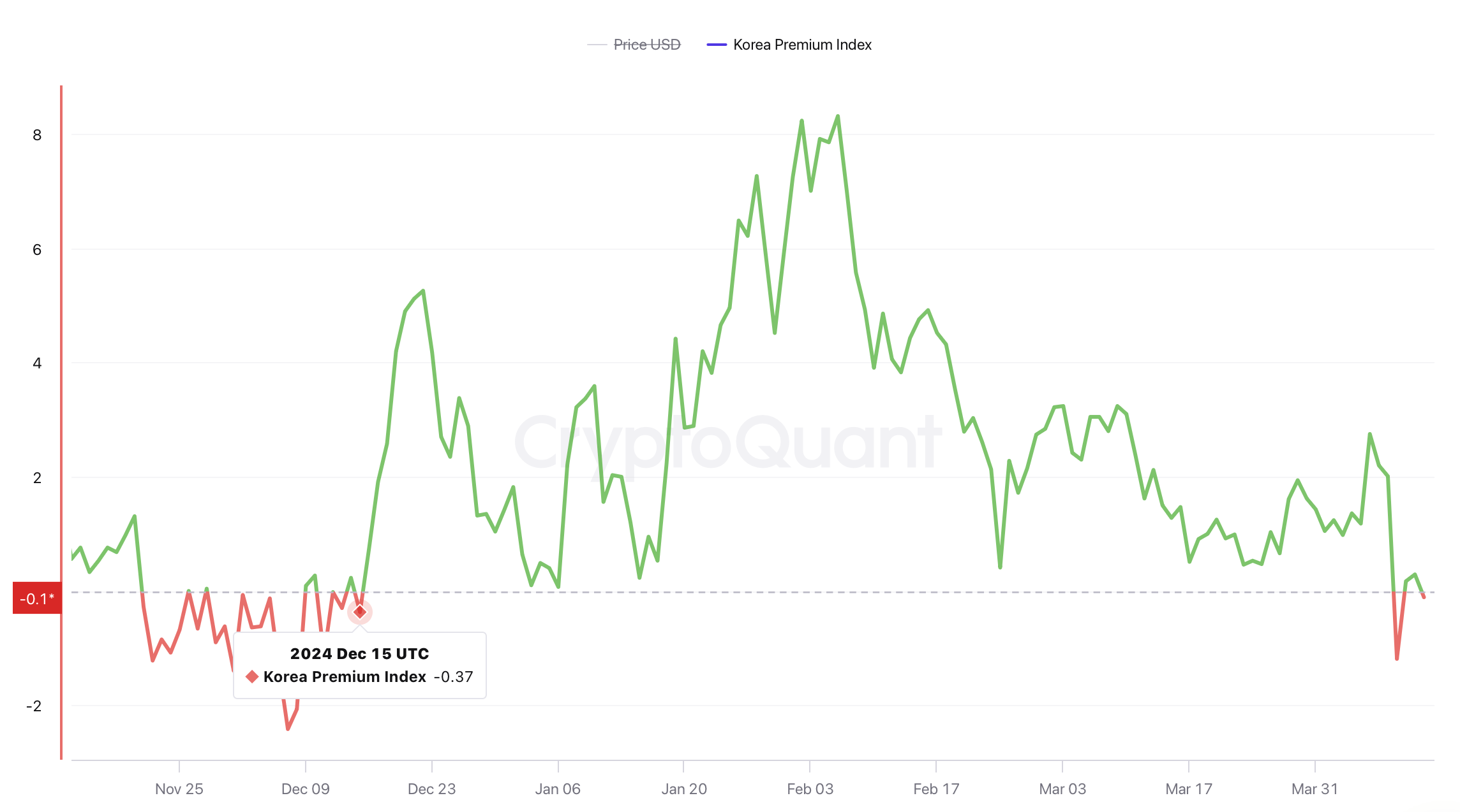 Bitcoin Sees First Discount in South Korea in 4 Months Amid Trump’s Trade Turmoil Bitcoin Sees First Discount in South Korea in 4 Months Amid Trump’s Trade Turmoil