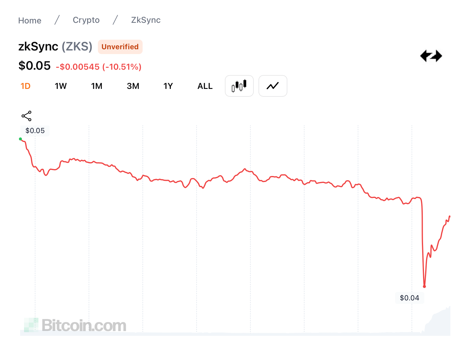 Zksync Admin Hack trekt $5M leeg—Native ZK-token daalt 13% in minuten Zksync Admin Hack trekt $5M leeg—Native ZK-token daalt 13% in minuten