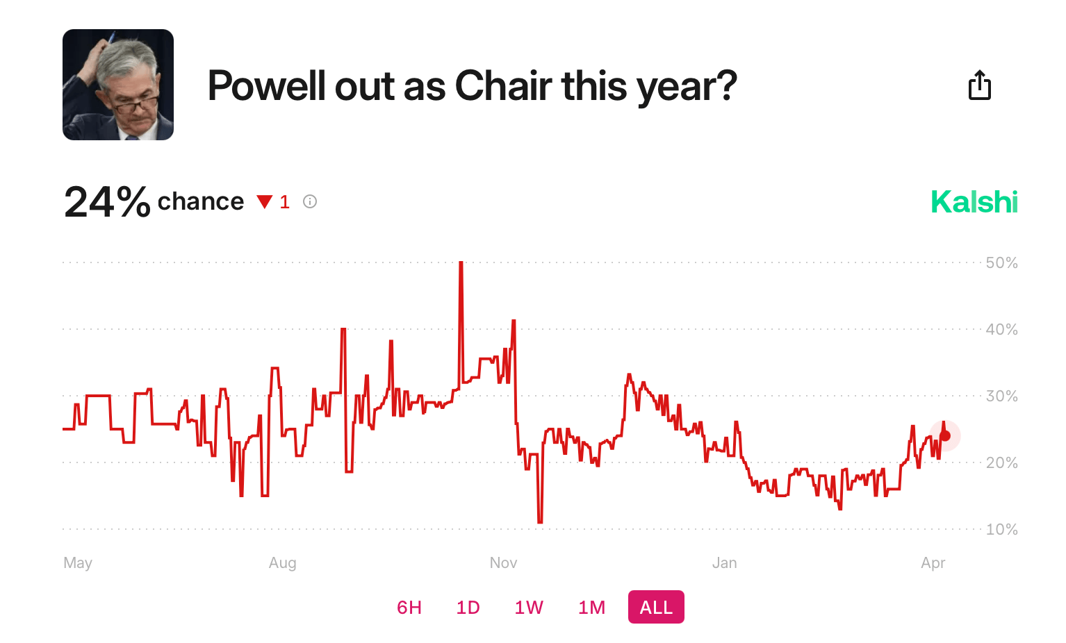 Mulighederne for en rentenedsættelse fra Fed mindskes trods Trumps kritik Mulighederne for en rentenedsættelse fra Fed mindskes trods Trumps kritik
