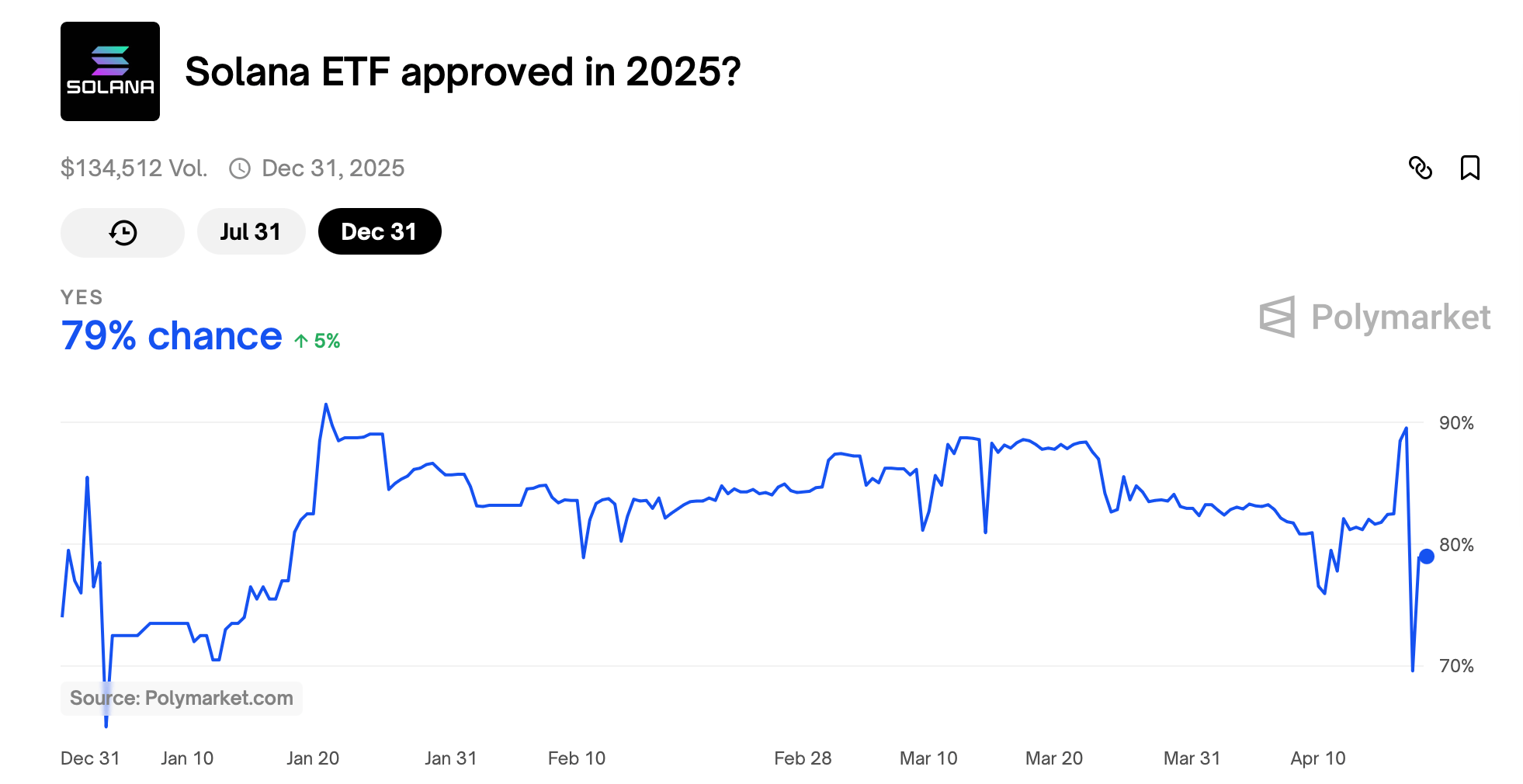 Polymarket Sees 79% Odds for US. Solana ETF Amid 11% Weekly Gain Polymarket Sees 79% Odds for US. Solana ETF Amid 11% Weekly Gain