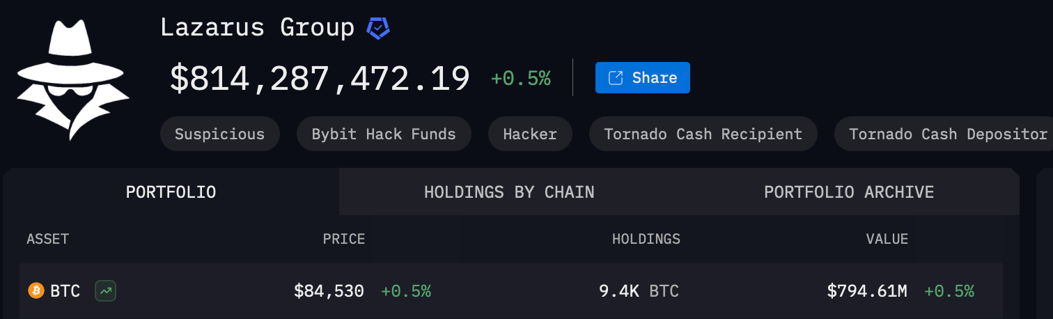 27 दिनों में 13,332 से 9,400 बिटकॉइन: लाज़ारस ग्रुप ने 3,932 BTC स्थानांतरित किया 27 दिनों में 13,332 से 9,400 बिटकॉइन: लाज़ारस ग्रुप ने 3,932 BTC स्थानांतरित किया
