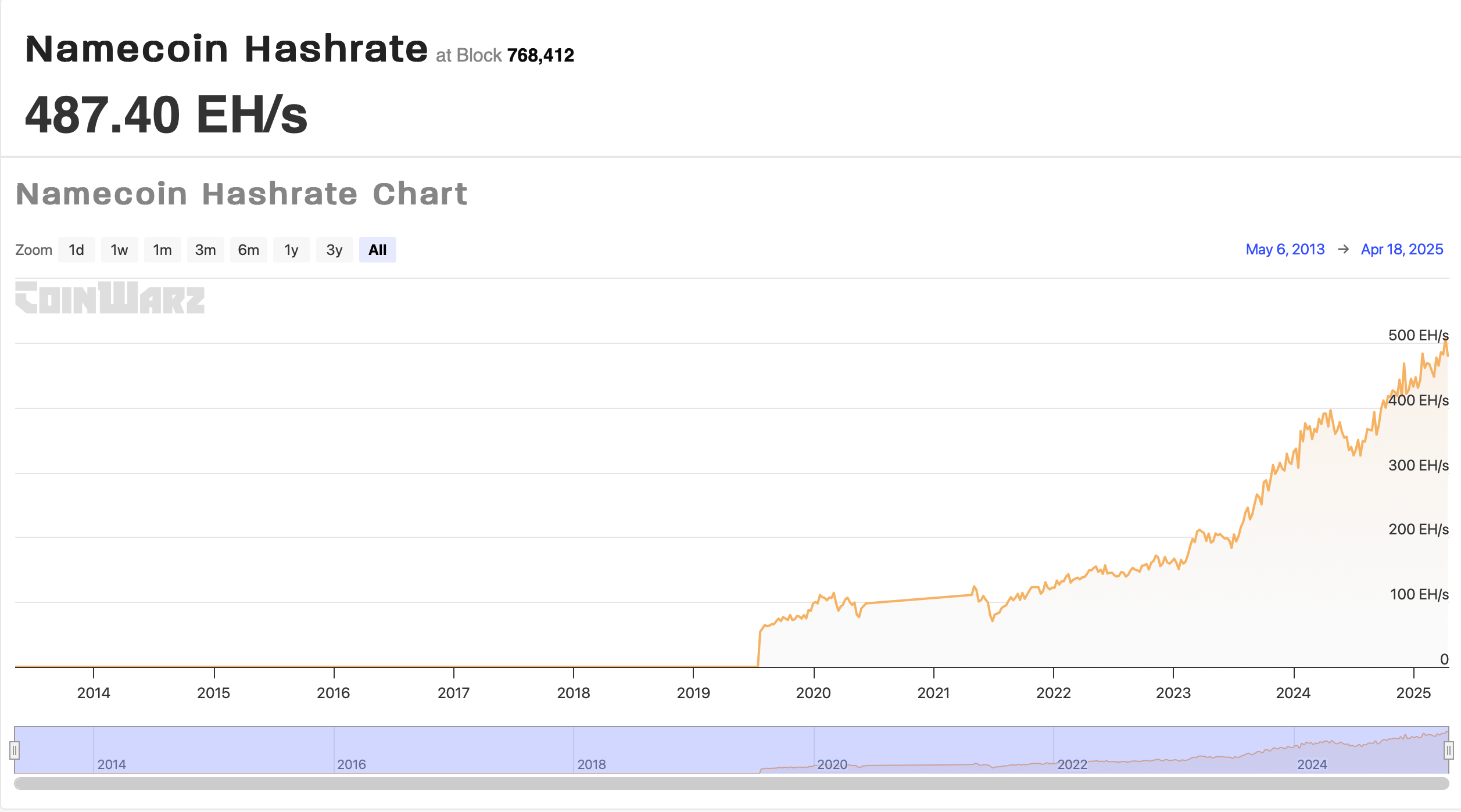La Prima Rete Altcoin Namecoin Segna 13 Anni Con Potere Hash Inalterato La Prima Rete Altcoin Namecoin Segna 13 Anni Con Potere Hash Inalterato