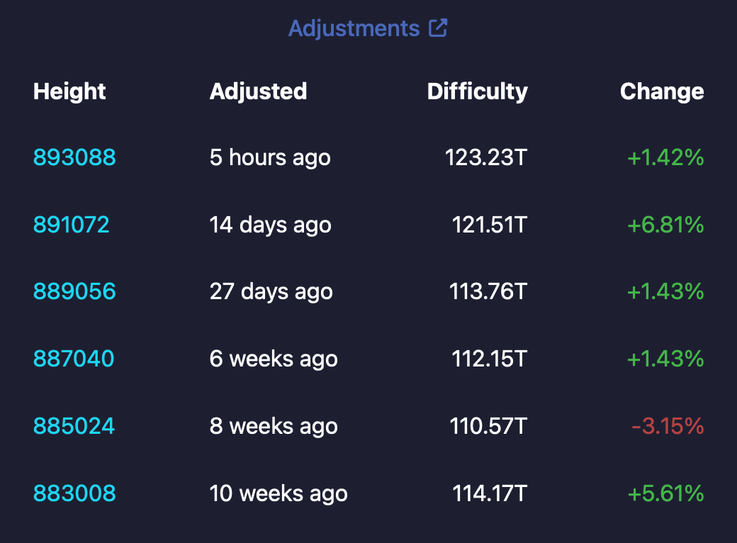 I minatori di Bitcoin proseguono mentre la difficoltà aumenta dell'1,42% nell'aggiustamento anticipato di sabato I minatori di Bitcoin proseguono mentre la difficoltà aumenta dell'1,42% nell'aggiustamento anticipato di sabato