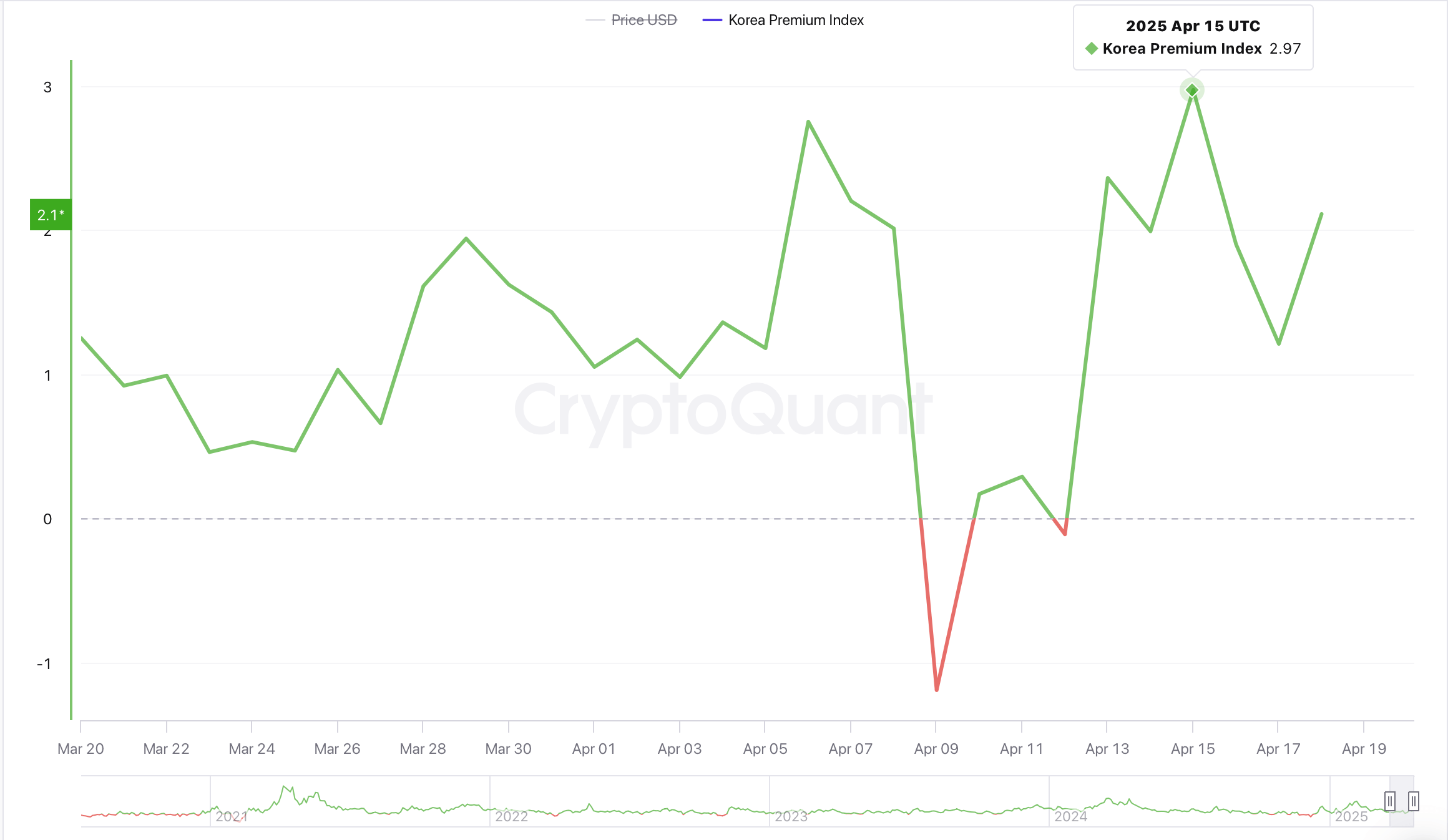 Won vs. Dollar: Divergerende Bitcoin-priser antyder markedsvending Won vs. Dollar: Divergerende Bitcoin-priser antyder markedsvending