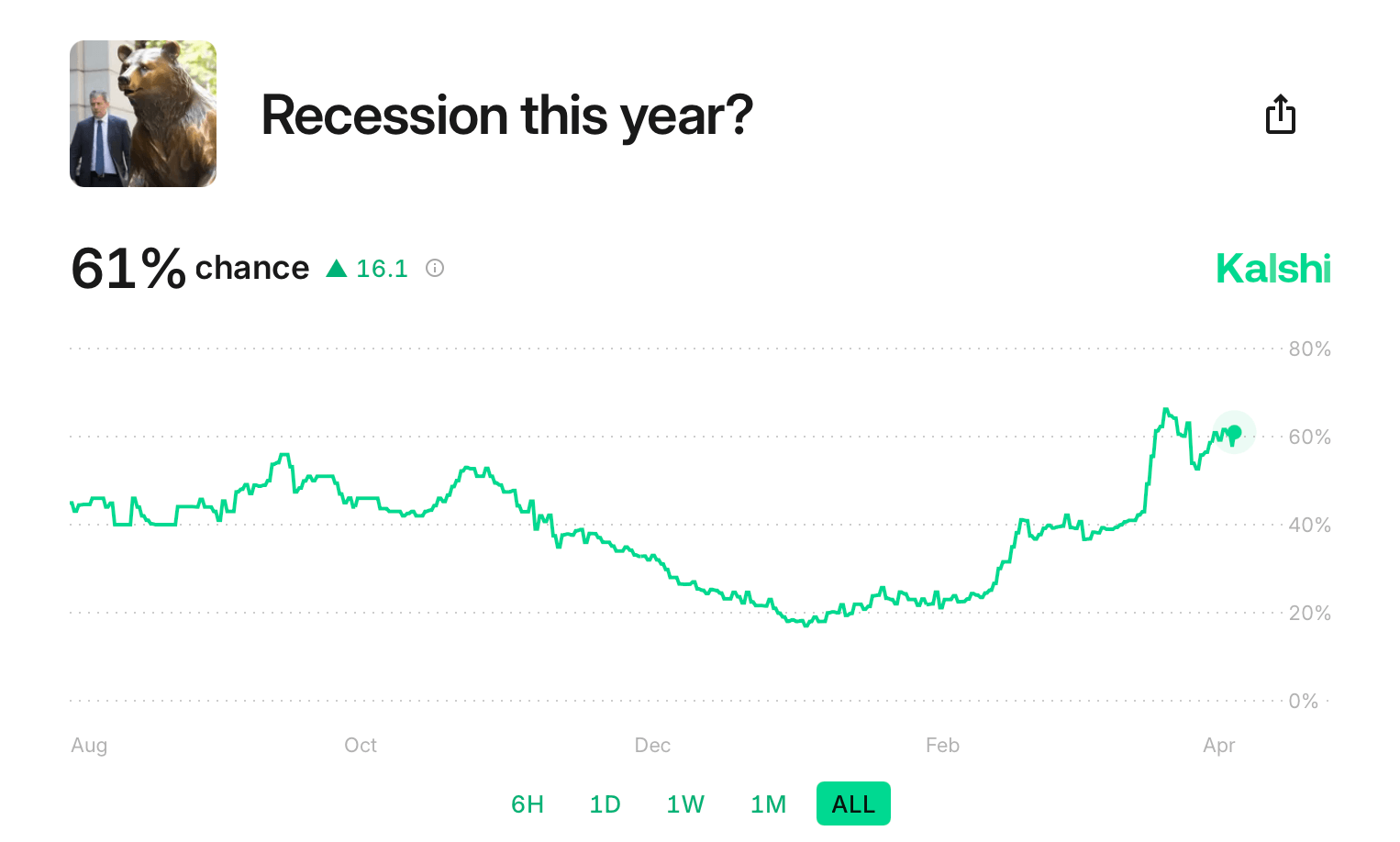 Is a Recession Locked In? Traders Assign High Odds to Economic Trouble Ahead Is a Recession Locked In? Traders Assign High Odds to Economic Trouble Ahead