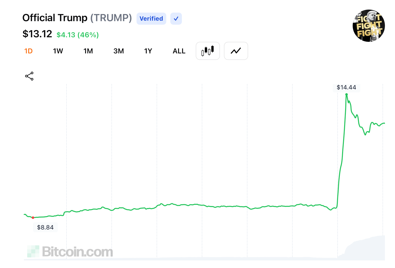 ارتفاع قيمة عملات الميم TRUMP وMELANIA بعد عرض العشاء في العاصمة لحملة الرموز الأوائل ارتفاع قيمة عملات الميم TRUMP وMELANIA بعد عرض العشاء في العاصمة لحملة الرموز الأوائل