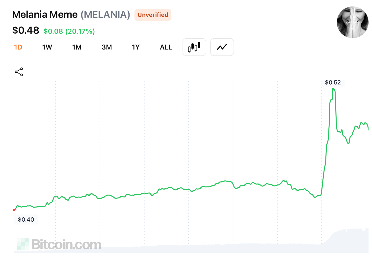 ارتفاع قيمة عملات الميم TRUMP وMELANIA بعد عرض العشاء في العاصمة لحملة الرموز الأوائل ارتفاع قيمة عملات الميم TRUMP وMELANIA بعد عرض العشاء في العاصمة لحملة الرموز الأوائل