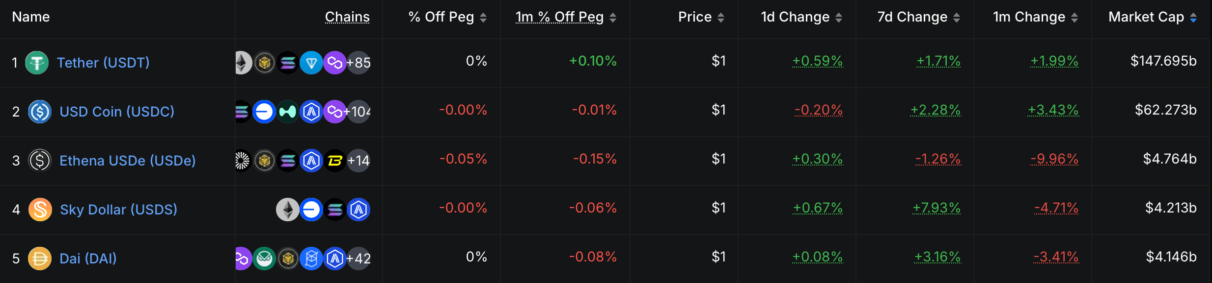 Stablecoin Market Adds $4.58B in One Week, Nears $240B Milestone Stablecoin Market Adds $4.58B in One Week, Nears $240B Milestone