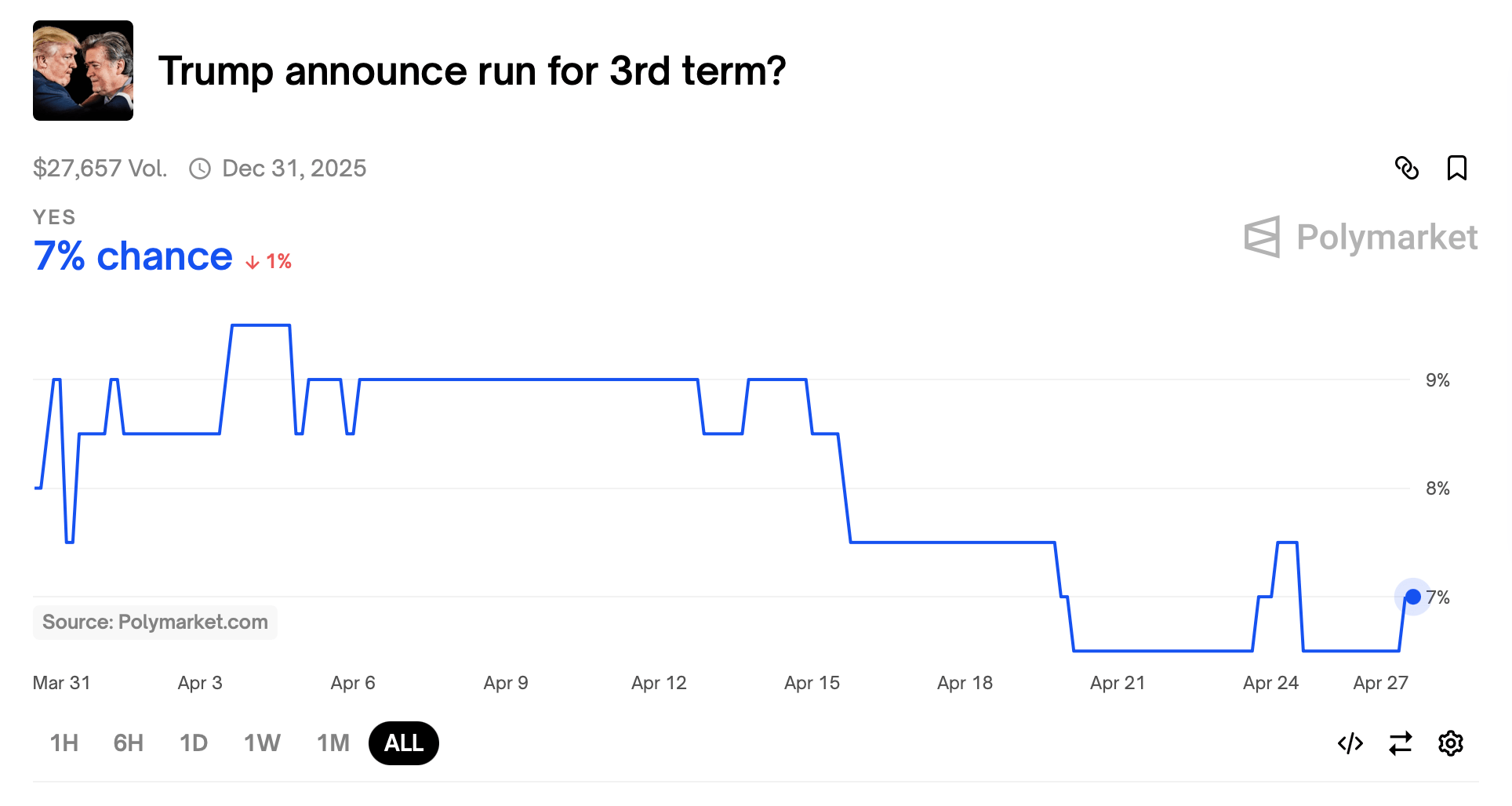 האם טראמפ יכול לעקוף את הגבלת הכהונות? תשיות הימורים גועשות על דיון טראמפ 2028 האם טראמפ יכול לעקוף את הגבלת הכהונות? תשיות הימורים גועשות על דיון טראמפ 2028