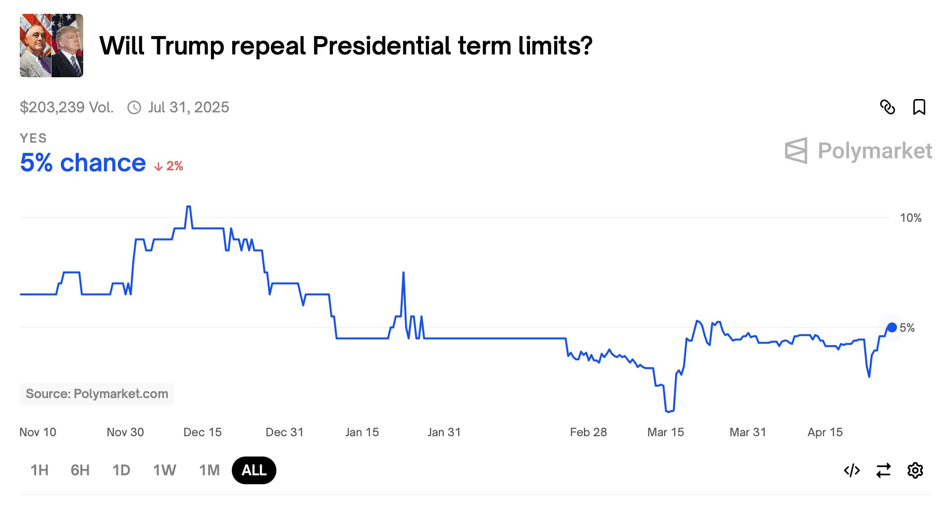 האם טראמפ יכול לעקוף את הגבלת הכהונות? תשיות הימורים גועשות על דיון טראמפ 2028 האם טראמפ יכול לעקוף את הגבלת הכהונות? תשיות הימורים גועשות על דיון טראמפ 2028