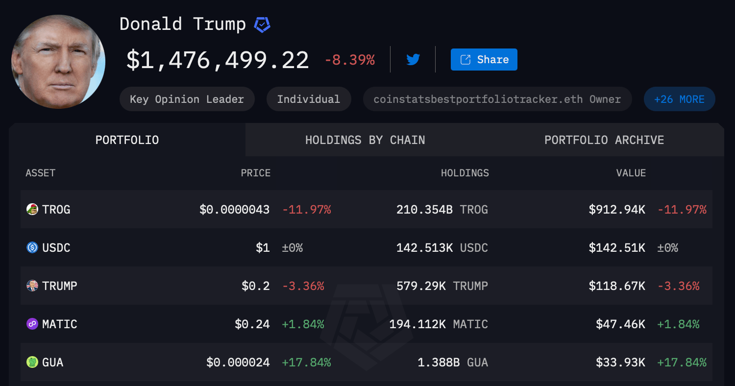 TRUMP og MELANIA-tokenene utsletter PolitiFi-konkurrenter og tar 95% markedsandel TRUMP og MELANIA-tokenene utsletter PolitiFi-konkurrenter og tar 95% markedsandel