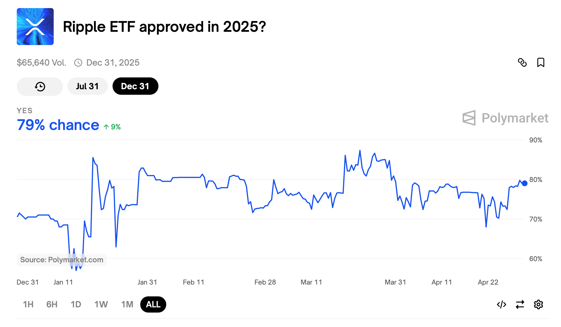 Solana, Litecoin, and XRP Lead 2025 ETF Approval Odds Solana, Litecoin, and XRP Lead 2025 ETF Approval Odds