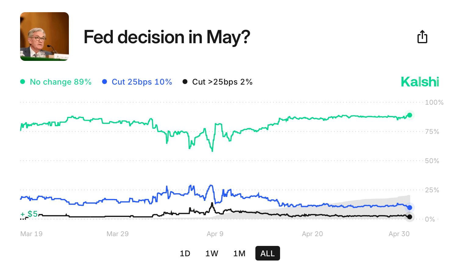 Mercados Apostam em Pausa do Fed em Maio Mesmo com Trump Agitando as Águas Mercados Apostam em Pausa do Fed em Maio Mesmo com Trump Agitando as Águas