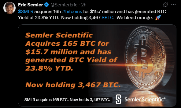 سمپلر ساینتیفیک 165 بیت‌کوین بیشتر اضافه می‌کند، اکنون بیش از 330 میلیون دلار در بیت‌کوین دارد