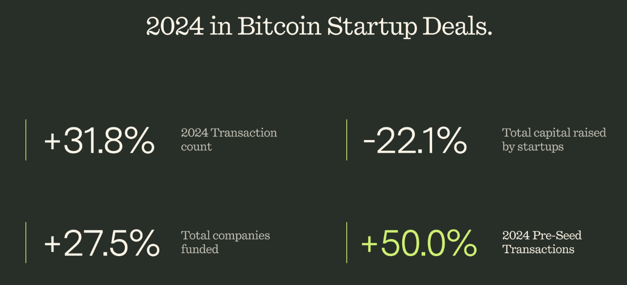 4년 만에 비트코인 스타트업 자금 조달 7.6배 증가, Trammell Venture Partners 4년 만에 비트코인 스타트업 자금 조달 7.6배 증가, Trammell Venture Partners