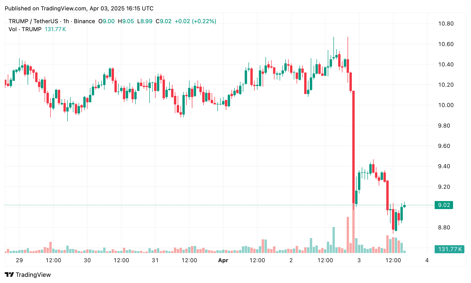 TRUMP Coin Falters 15.6% After Tariff News, 40M Token Unlock Nears –  Markets and Prices Bitcoin News