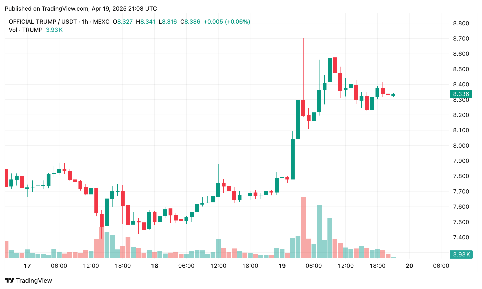 Piața Monedelor Meme Crește cu 2% pe măsură ce Tokenul TRUMP Inițiază Un Raliu de Weekend Piața Monedelor Meme Crește cu 2% pe măsură ce Tokenul TRUMP Inițiază Un Raliu de Weekend