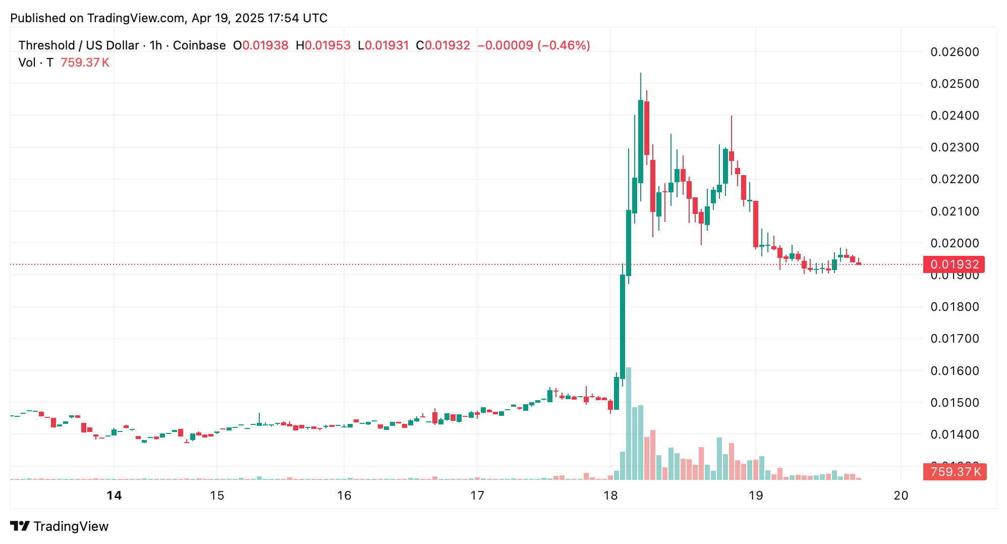 پیشتازان این هفته: توکن T افزایش ۳۰٪ را ثبت کرد، CORE و TFUEL رشد داشتند پیشتازان این هفته: توکن T افزایش ۳۰٪ را ثبت کرد، CORE و TFUEL رشد داشتند