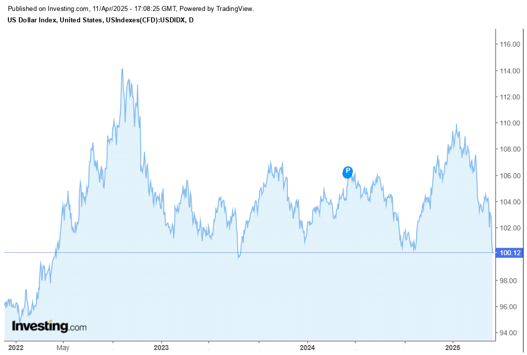 Bitcoin Sobe enquanto o Dólar dos EUA Despenca Bitcoin Sobe enquanto o Dólar dos EUA Despenca