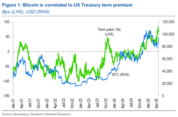 ביטקוין יגיע ל-$200K עד סוף השנה: סטנדרט צ'רטרד ביטקוין יגיע ל-$200K עד סוף השנה: סטנדרט צ'רטרד