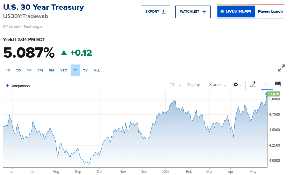 Bitcoin atinge alta histórica enquanto Dow despenca e rendimentos do Tesouro disparam Bitcoin atinge alta histórica enquanto Dow despenca e rendimentos do Tesouro disparam