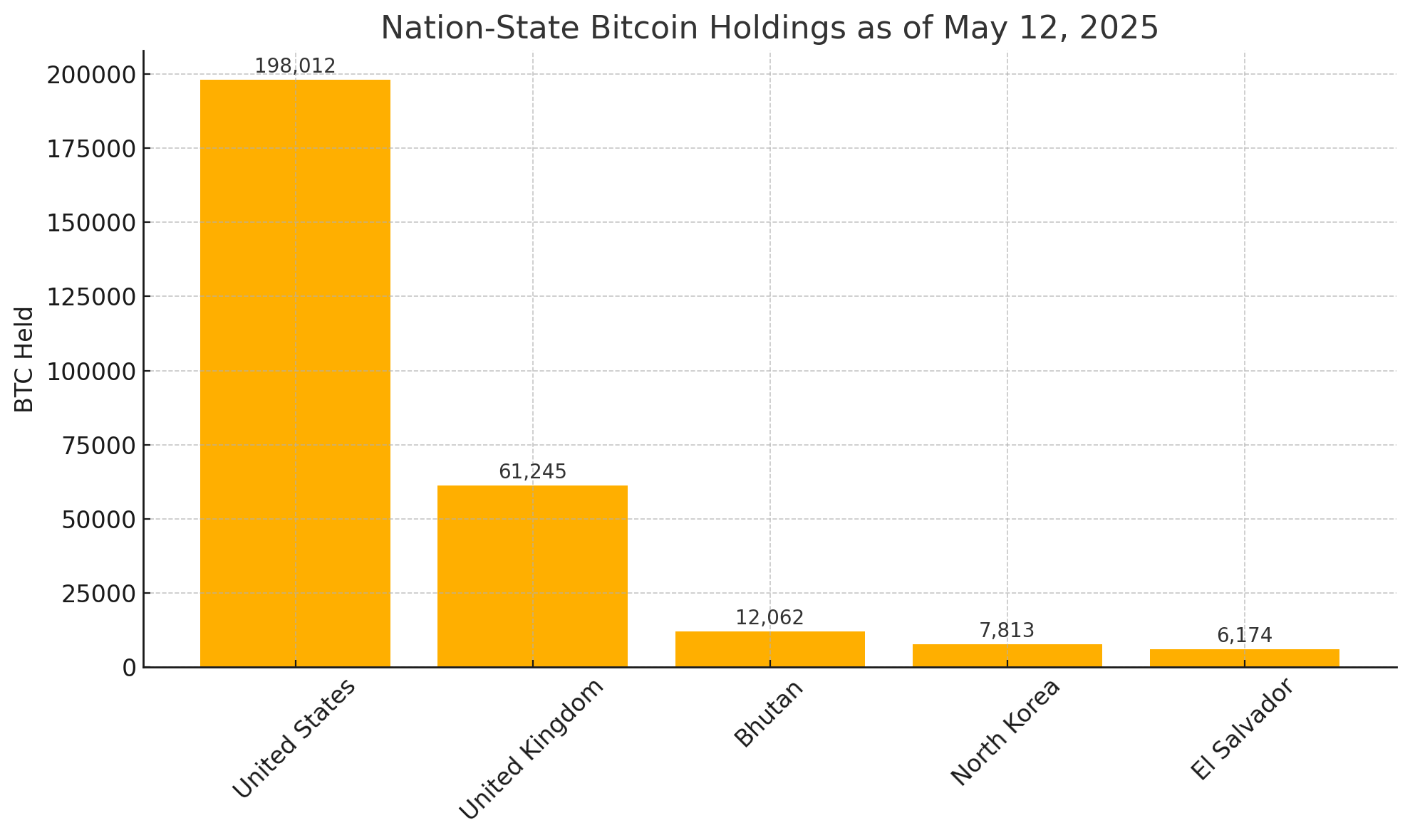Spree de Lichidare a Grupului Lazarus Coboară Coreea de Nord Sub Bhutan în Deținerile de BTC Spree de Lichidare a Grupului Lazarus Coboară Coreea de Nord Sub Bhutan în Deținerile de BTC