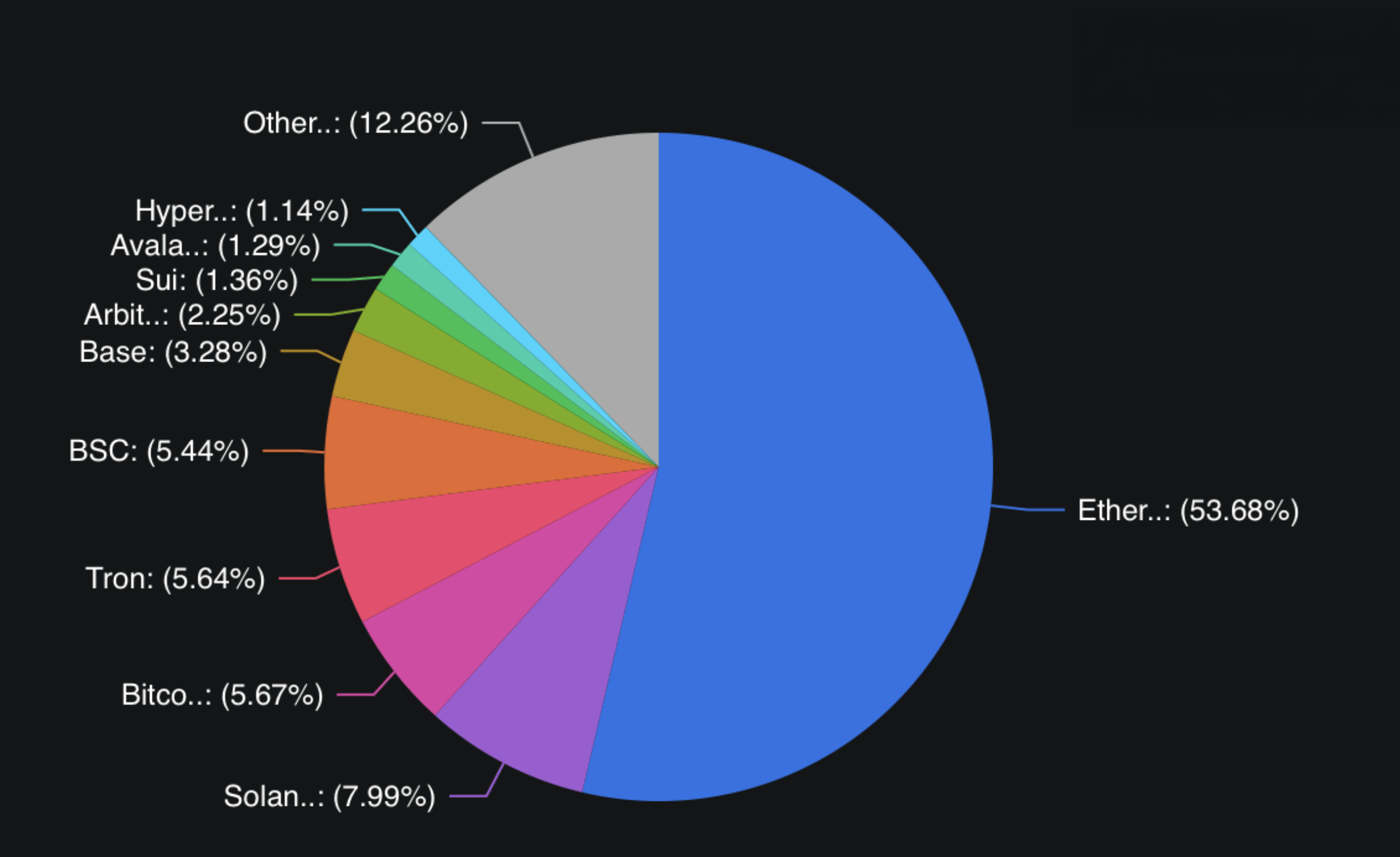 DeFi vláda Etherea klesla o 37 % od roku 2021—Změna moci v blockchainu? DeFi vláda Etherea klesla o 37 % od roku 2021—Změna moci v blockchainu?