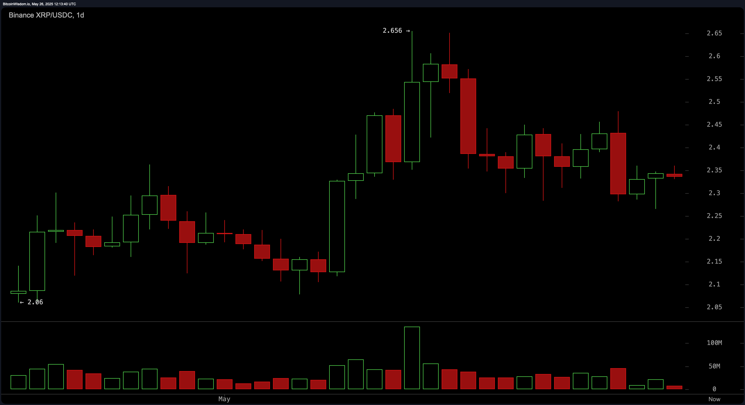 XRP Price Watch: Market Hangs in the Balance Near Key Support XRP Price Watch: Market Hangs in the Balance Near Key Support