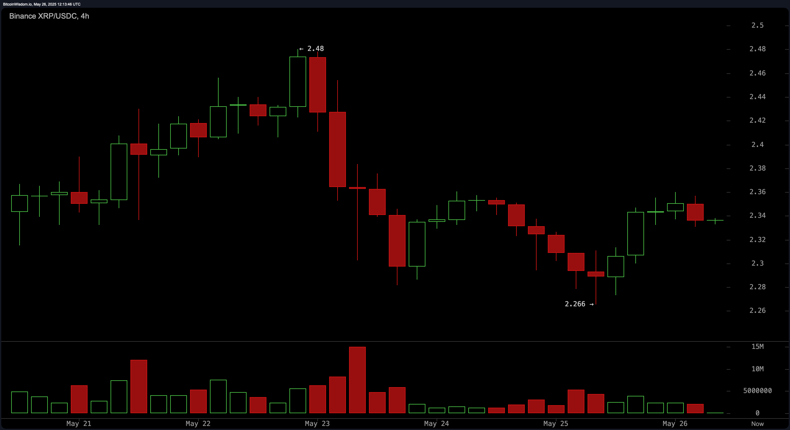 XRP Price Watch: Market Hangs in the Balance Near Key Support XRP Price Watch: Market Hangs in the Balance Near Key Support