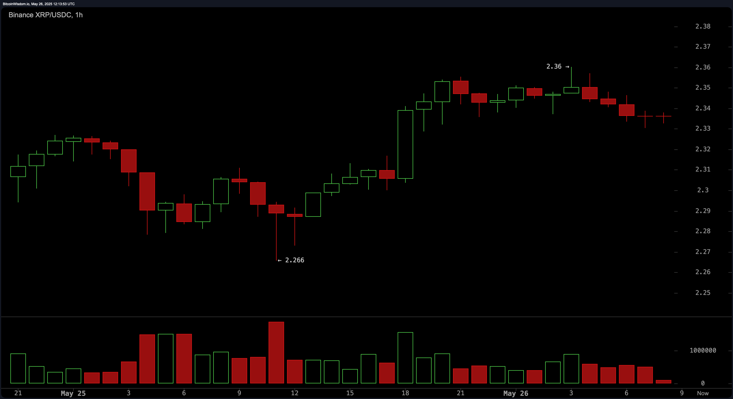 XRP Price Watch: Market Hangs in the Balance Near Key Support XRP Price Watch: Market Hangs in the Balance Near Key Support