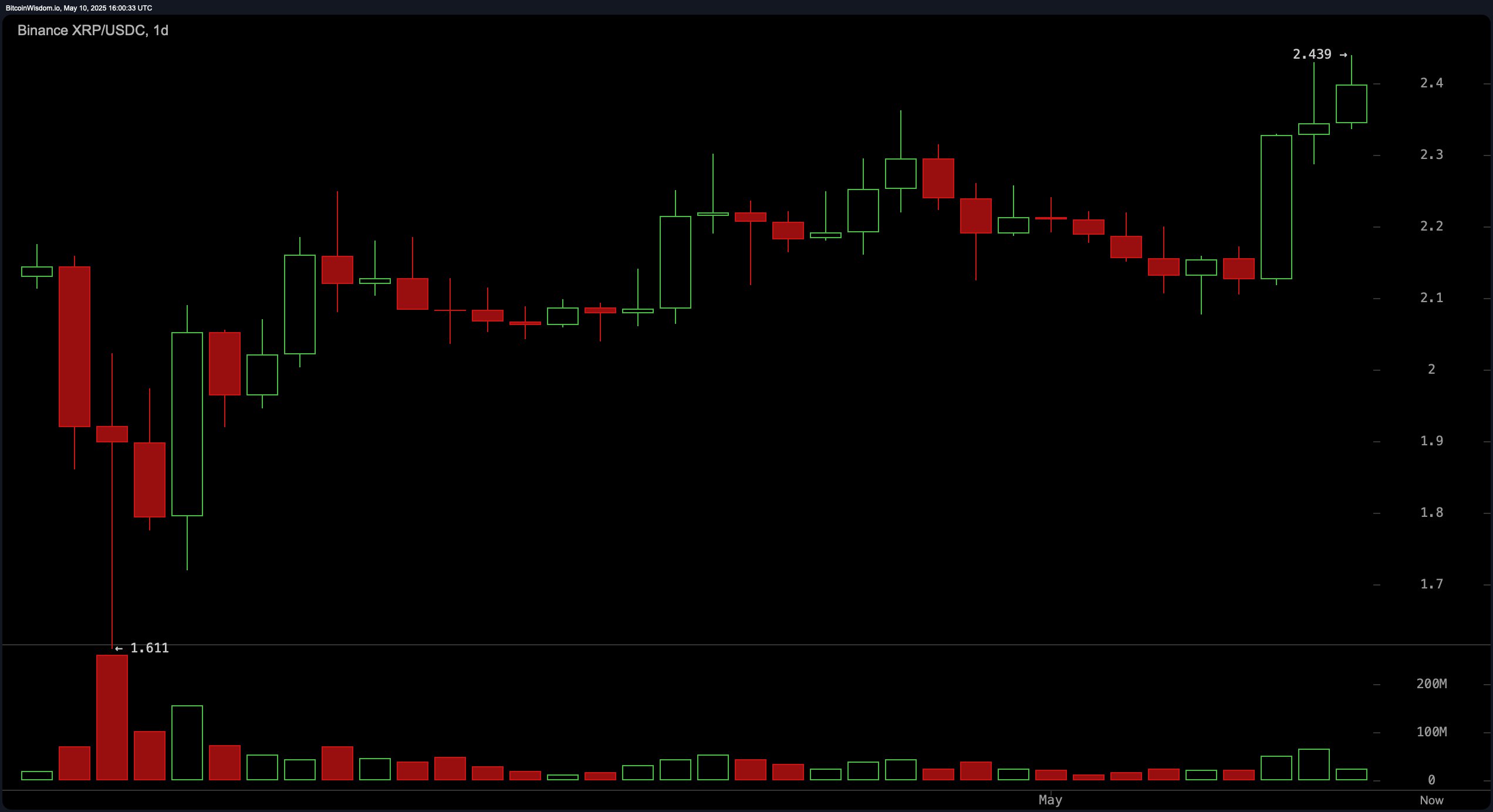 XRP Price Watch: Daily RSI Neutral as Price Eyes Higher Highs