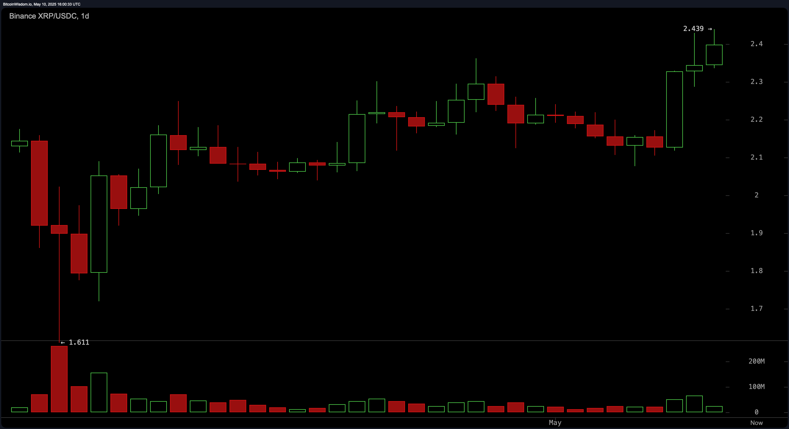 XRP Price Watch: Daily RSI Neutral as Price Eyes Higher Highs XRP Price Watch: Daily RSI Neutral as Price Eyes Higher Highs