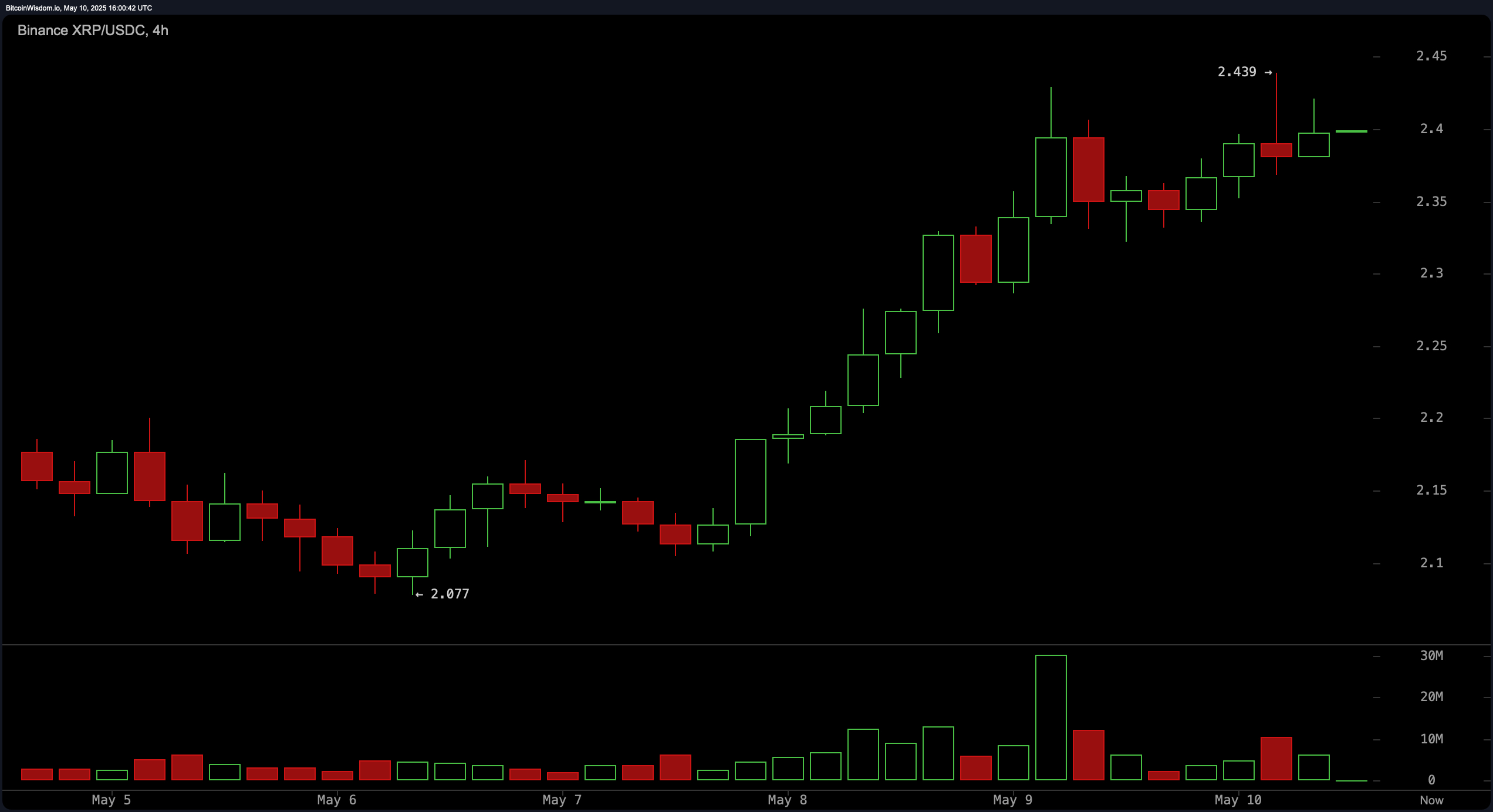 XRP Price Watch: Daily RSI Neutral as Price Eyes Higher Highs XRP Price Watch: Daily RSI Neutral as Price Eyes Higher Highs