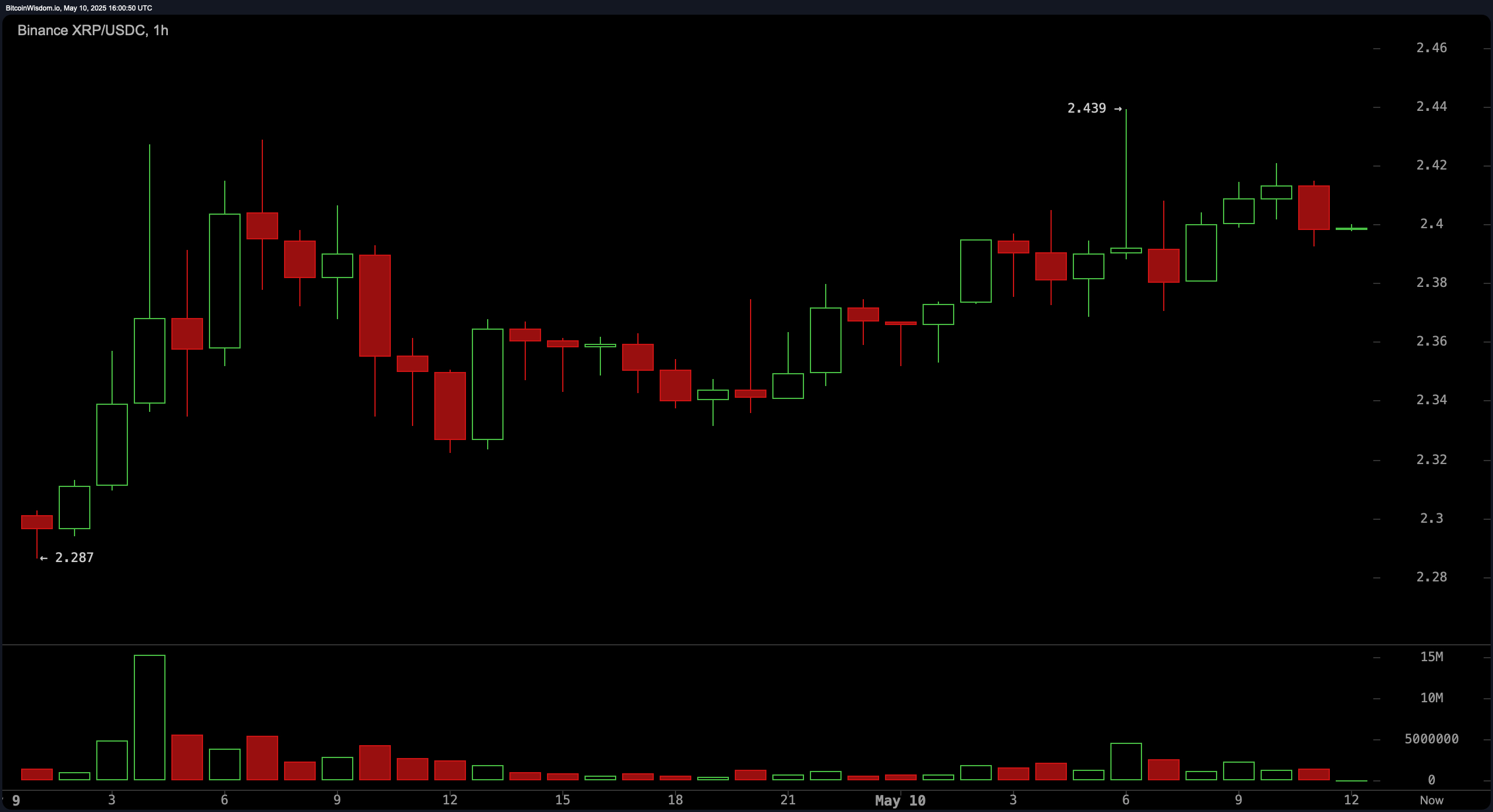 XRP Price Watch: Daily RSI Neutral as Price Eyes Higher Highs XRP Price Watch: Daily RSI Neutral as Price Eyes Higher Highs