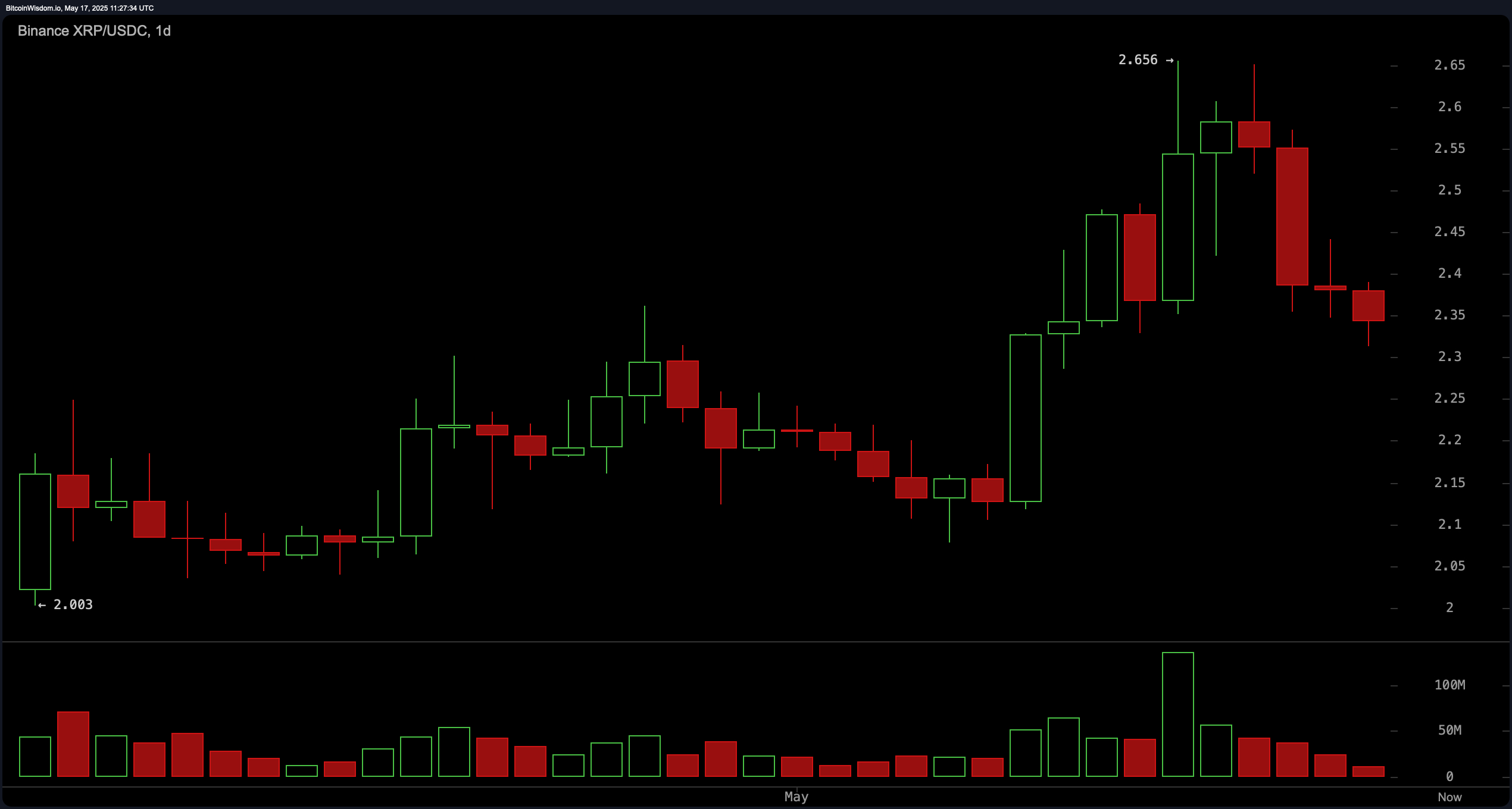 XRP Preisüberwachung: Bullen zielen auf 2,60 $, da sich langfristiger Trend hält XRP Preisüberwachung: Bullen zielen auf 2,60 $, da sich langfristiger Trend hält