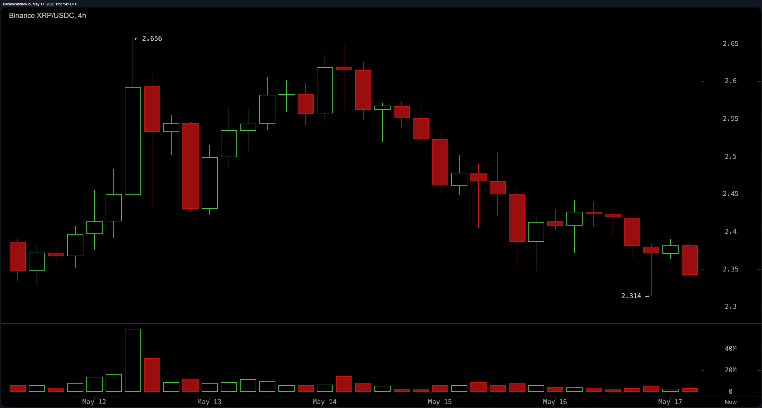 XRP Preisüberwachung: Bullen zielen auf 2,60 $, da sich langfristiger Trend hält XRP Preisüberwachung: Bullen zielen auf 2,60 $, da sich langfristiger Trend hält