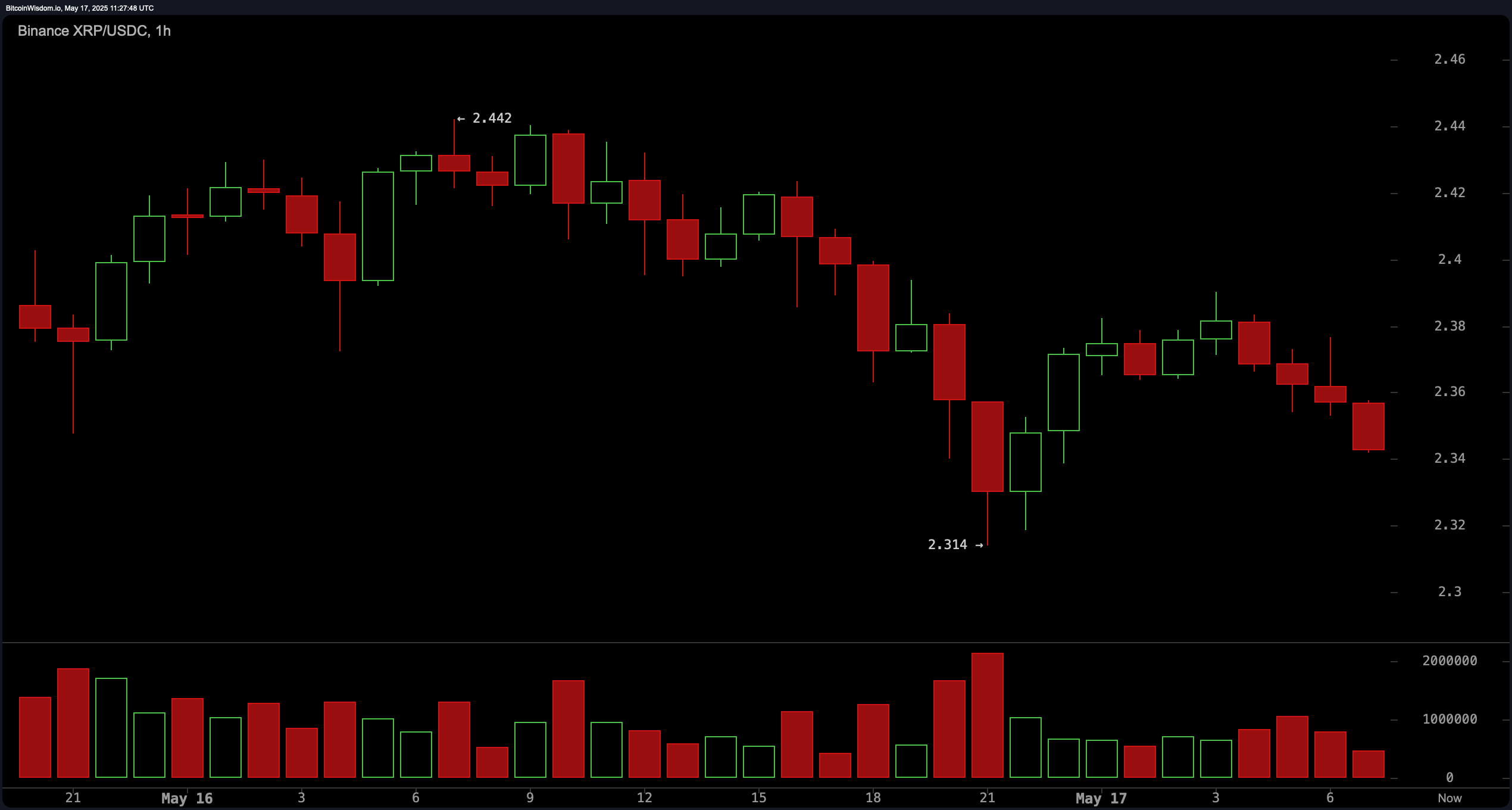 XRP Preisüberwachung: Bullen zielen auf 2,60 $, da sich langfristiger Trend hält XRP Preisüberwachung: Bullen zielen auf 2,60 $, da sich langfristiger Trend hält