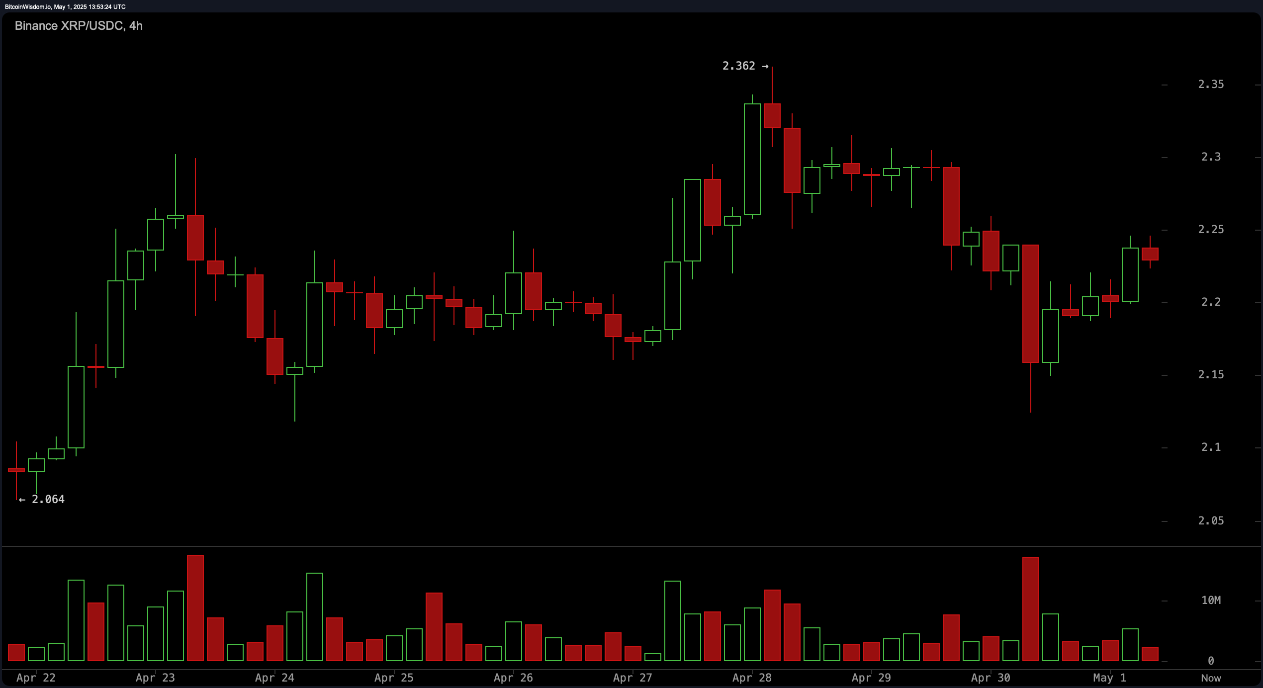 XRP Price Analysis: Moving Averages Align in Bullish Formation XRP Price Analysis: Moving Averages Align in Bullish Formation