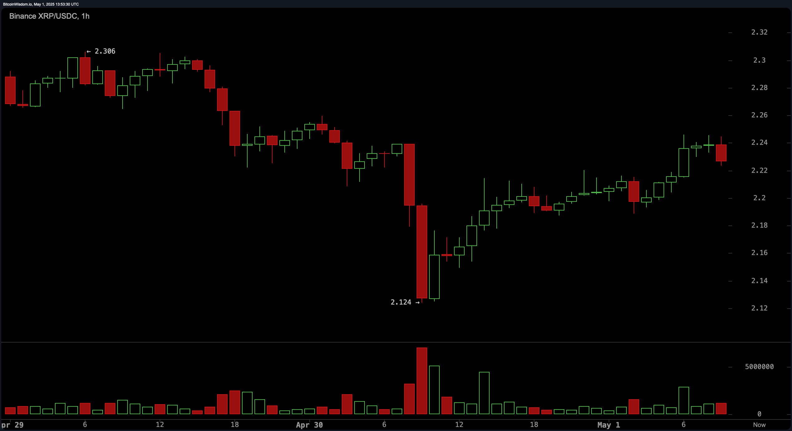 XRP Price Analysis: Moving Averages Align in Bullish Formation XRP Price Analysis: Moving Averages Align in Bullish Formation