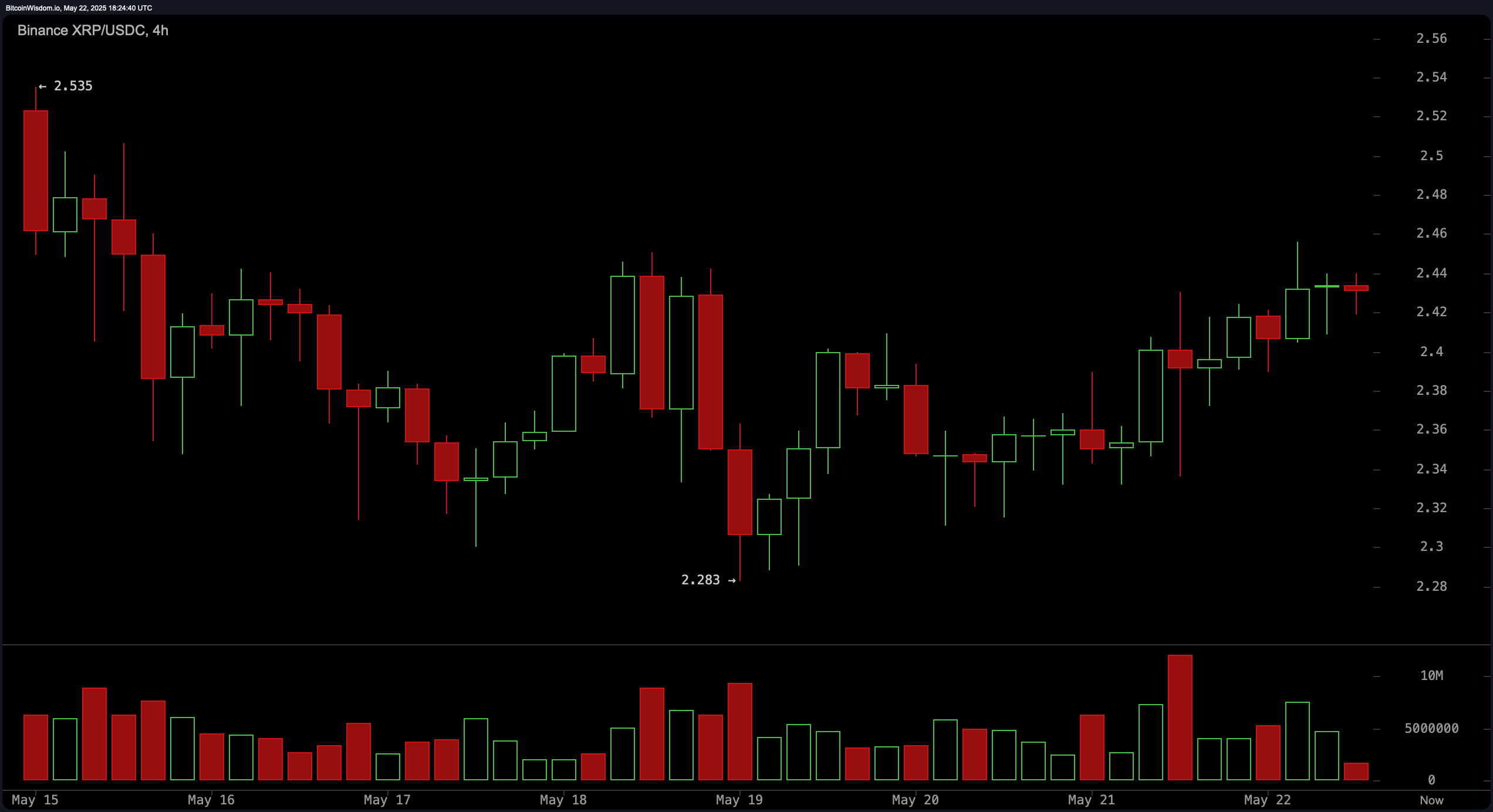 XRP Price Watch: Bullish Patterns Signal Breakout Potential XRP Price Watch: Bullish Patterns Signal Breakout Potential