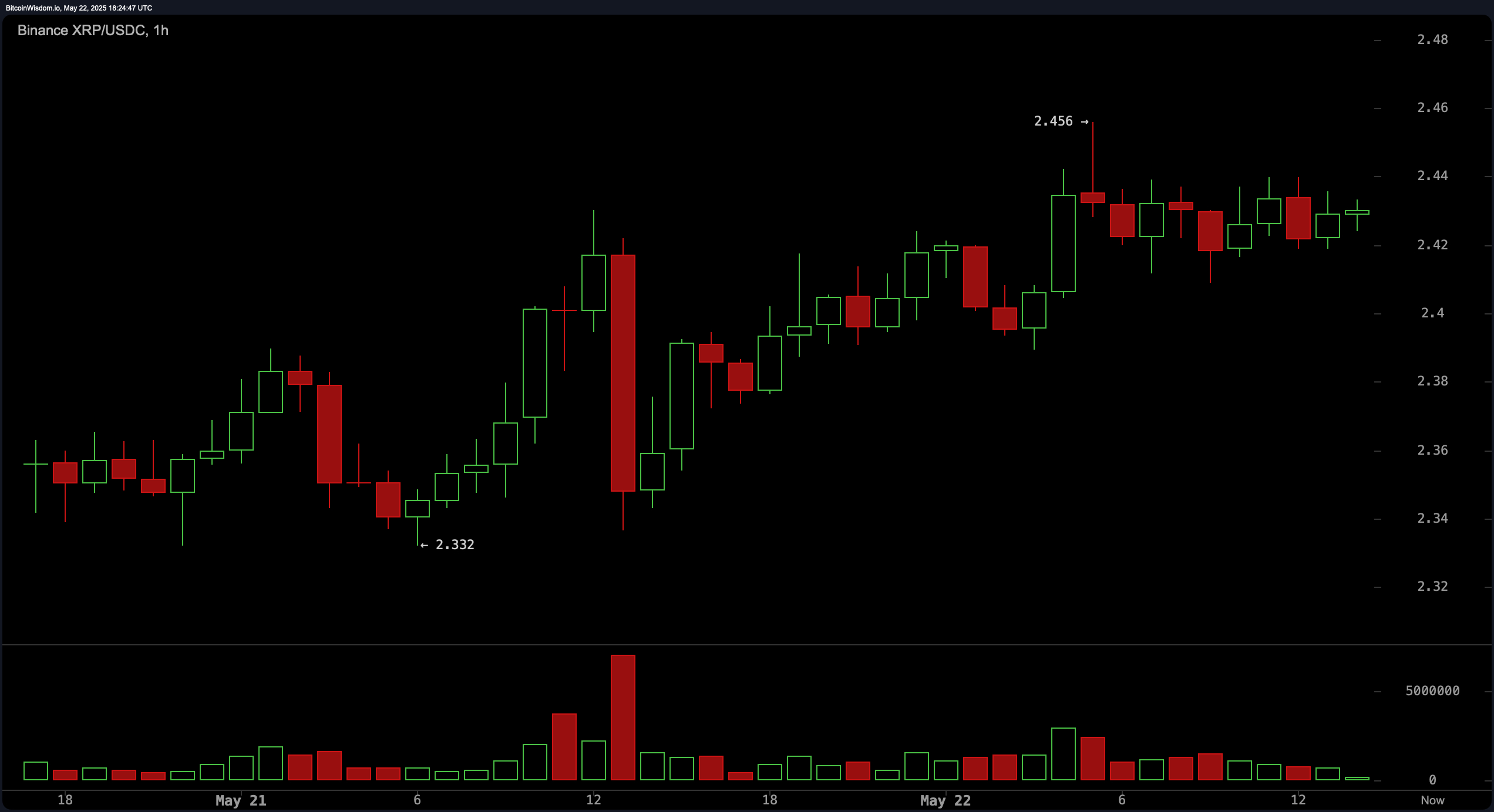 XRP Price Watch: Bullish Patterns Signal Breakout Potential XRP Price Watch: Bullish Patterns Signal Breakout Potential