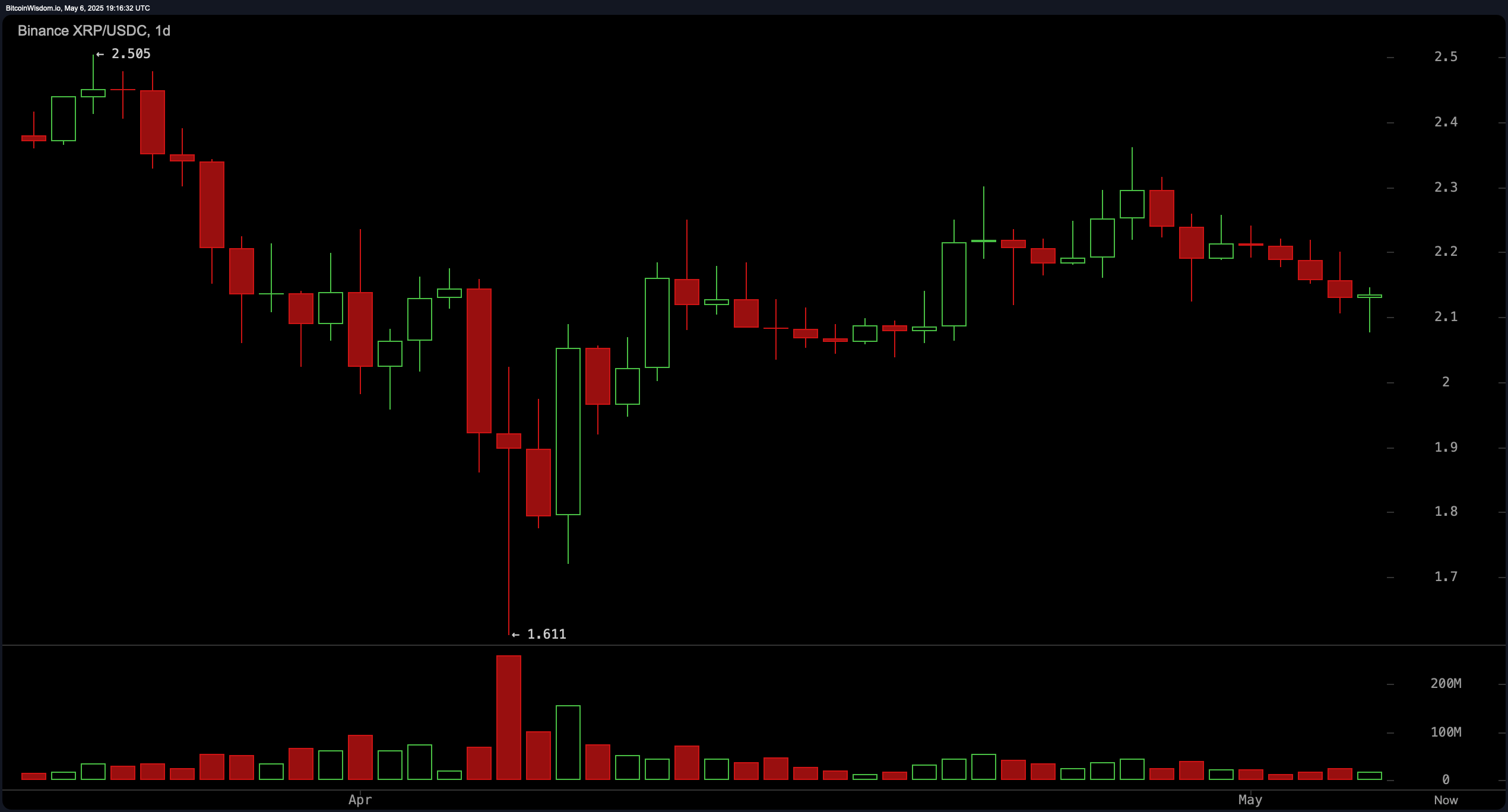 XRP Price Watch: Bulls Battle Resistance at $2.16 as Market Awaits Breakout XRP Price Watch: Bulls Battle Resistance at $2.16 as Market Awaits Breakout