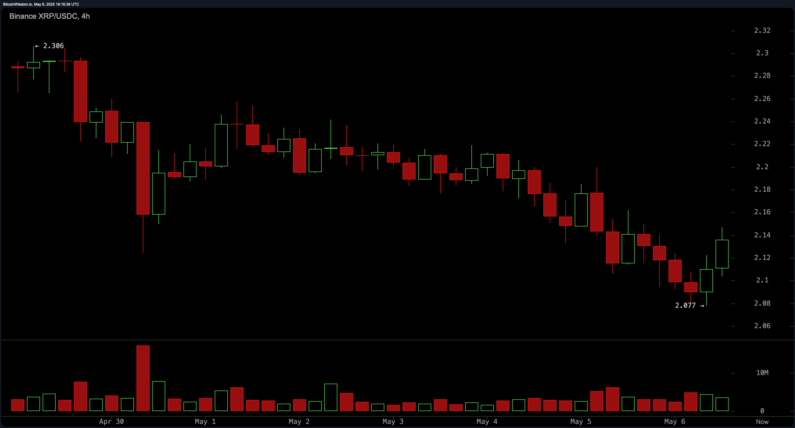 XRP Price Watch: Bulls Battle Resistance at $2.16 as Market Awaits Breakout XRP Price Watch: Bulls Battle Resistance at $2.16 as Market Awaits Breakout