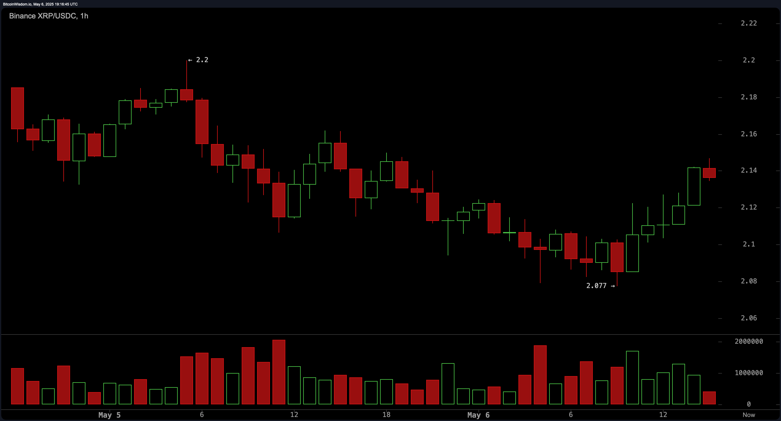 XRP Price Watch: Bulls Battle Resistance at $2.16 as Market Awaits Breakout XRP Price Watch: Bulls Battle Resistance at $2.16 as Market Awaits Breakout