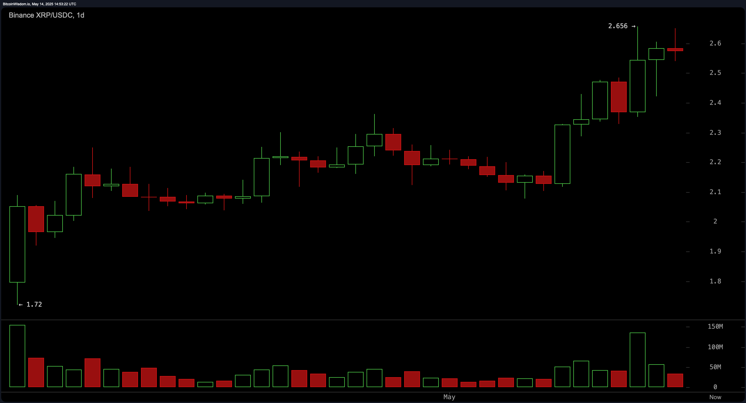XRP価格監視：強気がXRPが市場価値の上昇中に$2.57に上昇