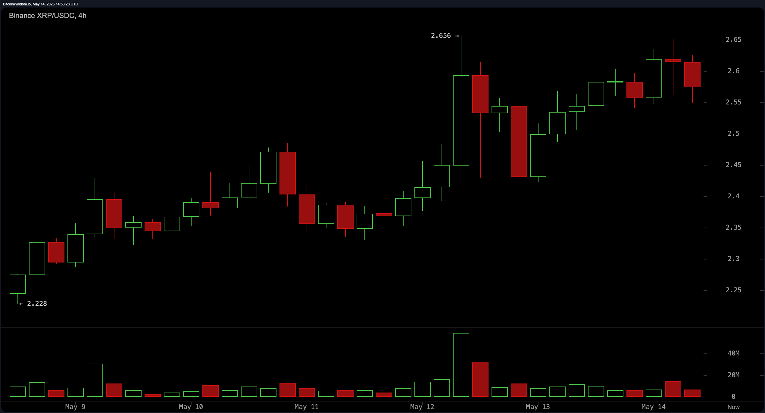 XRP価格監視:強気がXRPが市場価値の上昇中に$2.57に上昇 XRP価格監視:強気がXRPが市場価値の上昇中に$2.57に上昇