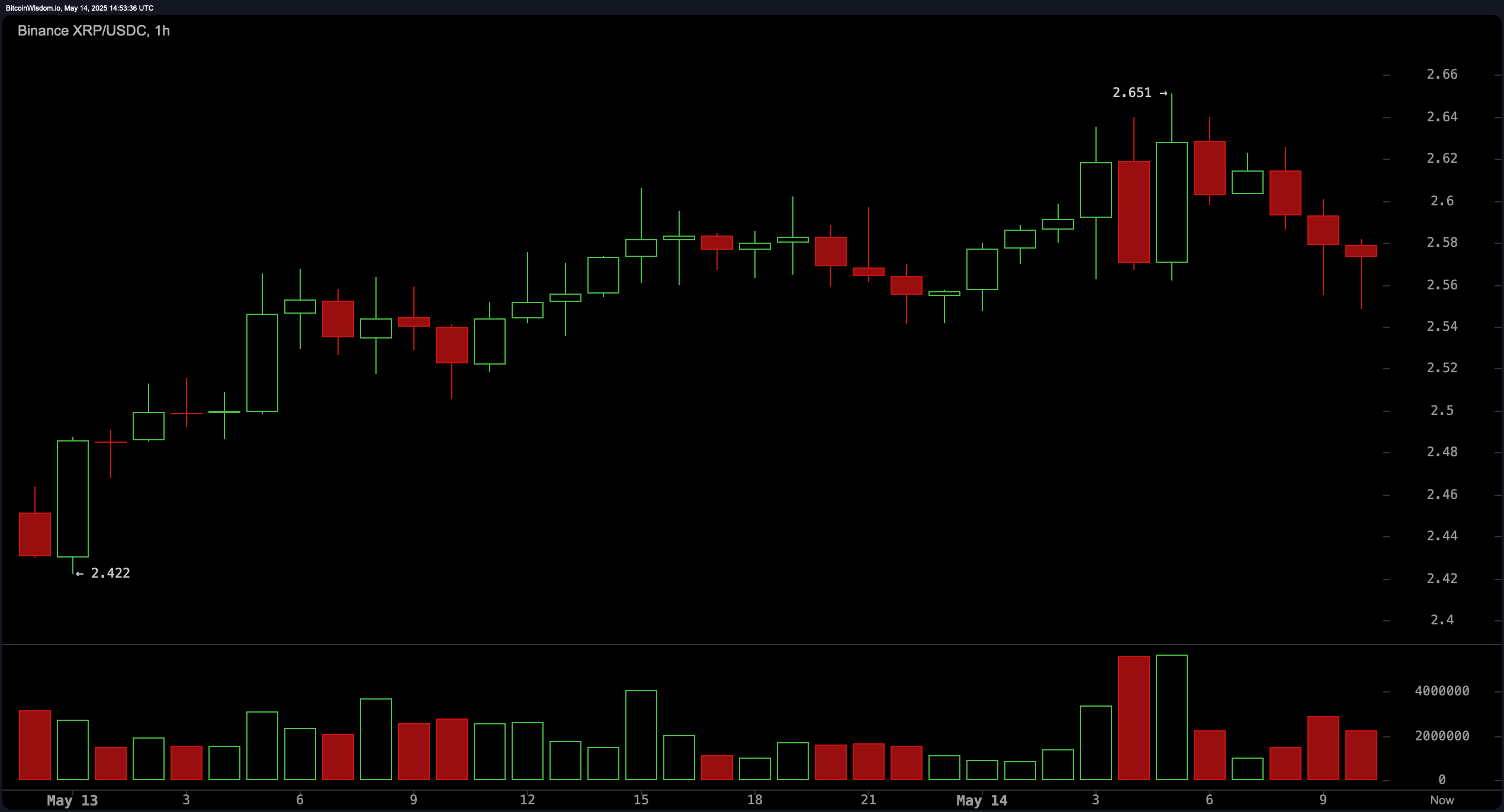 XRP価格ウォッチ：市場キャップの上昇に伴い、XRPが$2.57に上昇する中、ブル（買い手）が突撃 - Bitcoin News