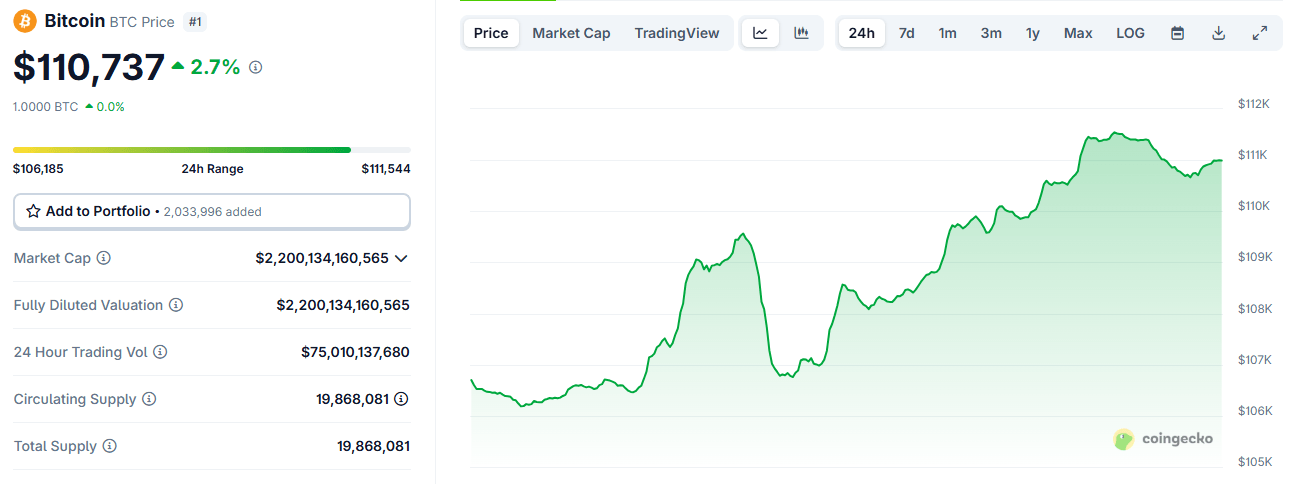 Le nouveau record historique de Bitcoin pousse la valeur de marché au-delà d'Amazon Le nouveau record historique de Bitcoin pousse la valeur de marché au-delà d'Amazon