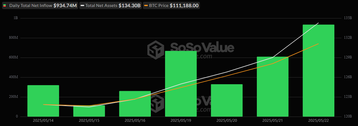 Bitcoin and Ether ETFs Roar With Over $1 Billion Combined Inflows in a Single Day