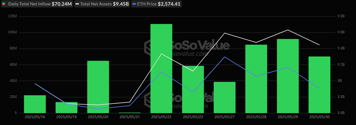Bitcoin ETF Outflows Deepen With $616 Million Exit While Ether ETFs Ride 10-Day Inflow Wave